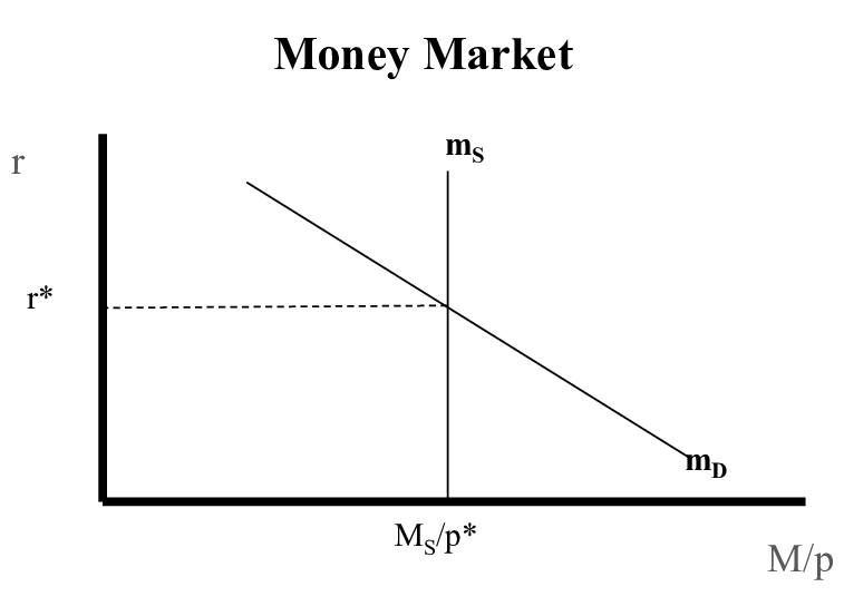 Money Market Graph